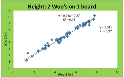 Woo Height graph